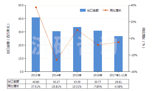 2013-2017年11月中國(guó)片仔癀(已配定劑量或零售包裝)(HS30049052)出口總額及增速統(tǒng)計(jì)